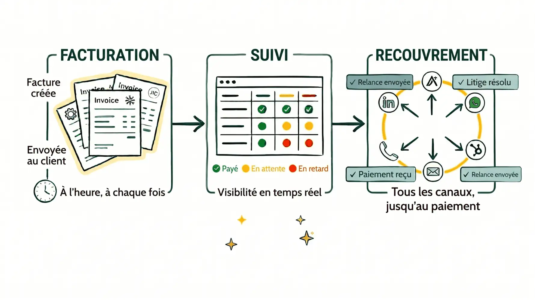 Three-step accounts receivable flow diagram: Invoicing (stack of invoices created and submitted to clients with a clock showing on time every time), Tracking (dashboard with green Paid, yellow Pending and red Overdue dots for real-time visibility), Collection (central node surrounded by LinkedIn, Apollo, WhatsApp, HubSpot, Email and Phone icons with badges Reminder sent, Dispute resolved, Payment received)