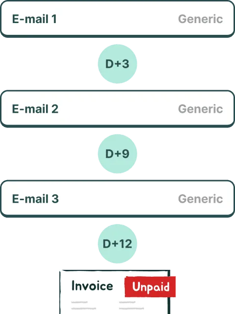 Automatic follow-up: 3 generic reminder emails sent at day 3, 9 and 12 – invoice remains unpaid