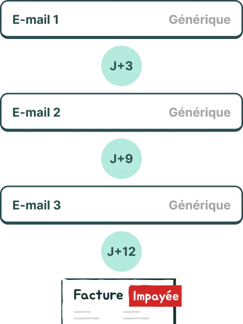Relance automatique : 3 e-mails de relance génériques envoyés à J+3, J+9 et J+12 – la facture reste impayée