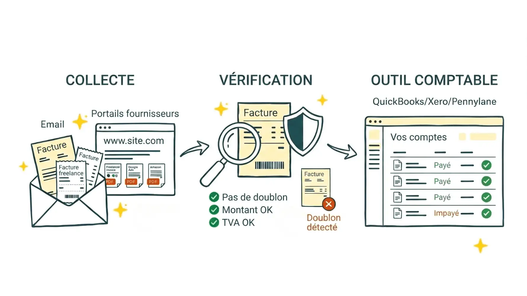Three-step accounts payable flow diagram: Retrieval (email envelope and supplier portals with PDF invoices labeled Freelancer Invoice, Google Ads, Amazon), Validation (magnifying glass with checkmarks No duplicate, Amount OK, VAT OK and a red Duplicates detected badge), Accounting Tool (clean interface showing Your books with Paid and Unpaid statuses)
