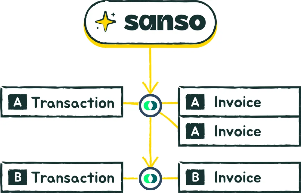 Illustration of automated reconciliation between bank payments and the invoices of a Pennylane account