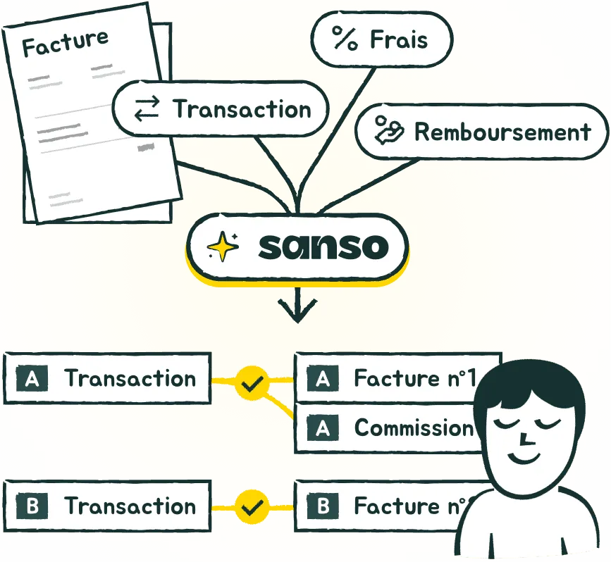 Illustration of Sanso's automated bank reconciliation process: invoices and transactions are automatically matched