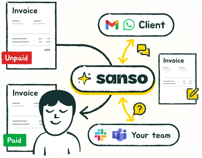 Illustration showing Sanso AI at the center, automatically managing overdue invoices by contacting clients via email and coordinating with your team
