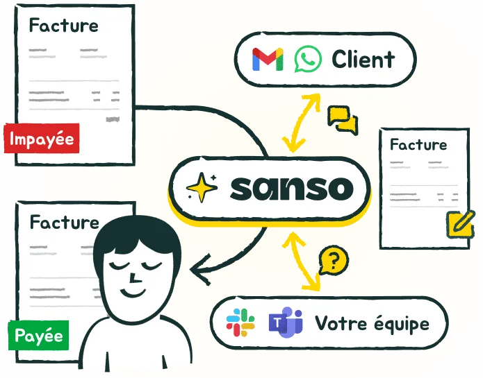 Illustration montrant Sanso IA au centre, gérant automatiquement les factures impayées en contactant les clients par e-mail et en coordonnant avec l'équipe