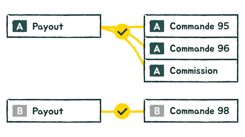 Illustration of the marketplace use case: a bulk payout automatically matched to hundreds of orders