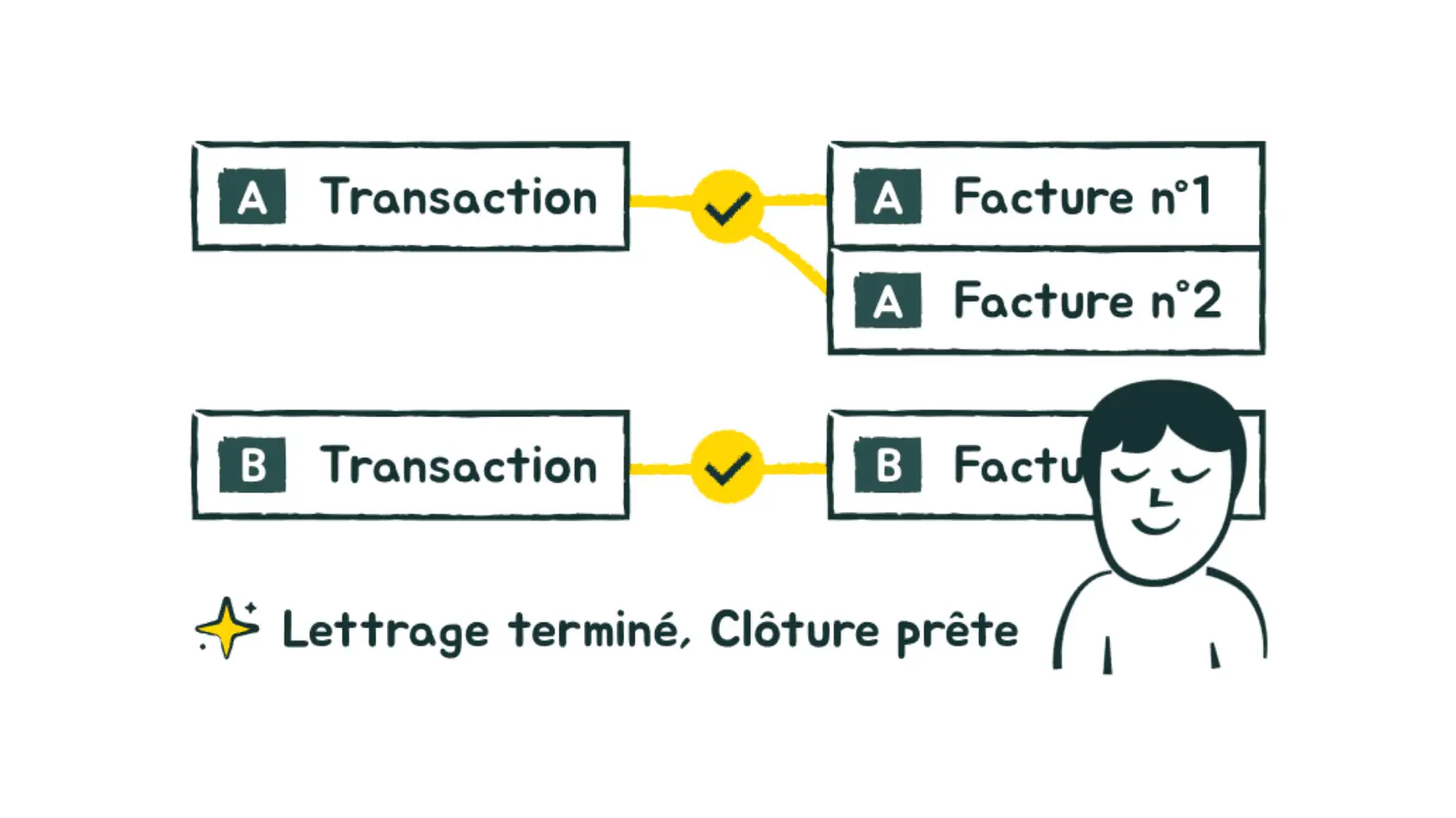 Bank reconciliation diagram showing transactions on the left connected by yellow lines with checkmark nodes to matching invoices on the right, with a serene character and the message Matched and done Ready to close