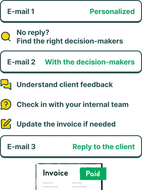 Sanso follow-up: personalized email, then smart escalation – identifying decision-makers, understanding client feedback, correcting the invoice if needed – resulting in a paid invoice