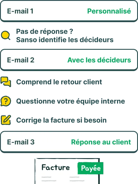 Relance Sanso : e-mail personnalisé, puis escalade intelligente – identification des décideurs, compréhension du retour client, correction de la facture si besoin – résultat : facture payée
