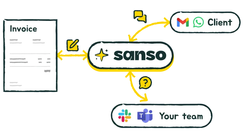 Step 2: Sanso sends personalized follow-ups via Gmail and WhatsApp at the right time