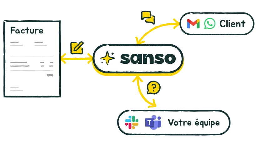Étape 2 : Sanso envoie des relances personnalisées via Gmail et WhatsApp au bon moment
