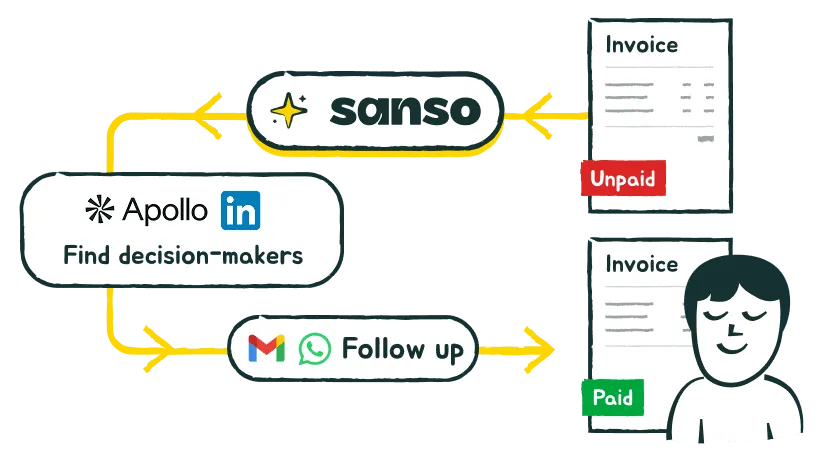 Step 3: Sanso identifies decision-makers via Apollo and LinkedIn and follows up until paid
