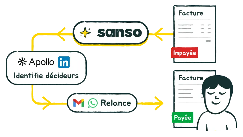 Étape 3 : Sanso identifie les décideurs via Apollo et LinkedIn et relance jusqu’au paiement