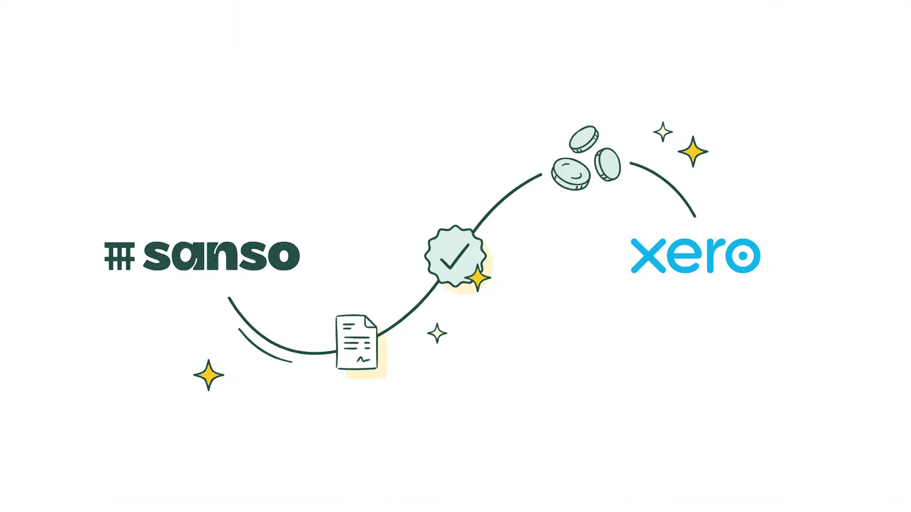 Logo Sanso vert foncé et logo Xero bleu reliés par une ligne courbe avec une facture, un badge de validation vert et des pièces de monnaie, illustrant le flux automatisé entre les deux outils
